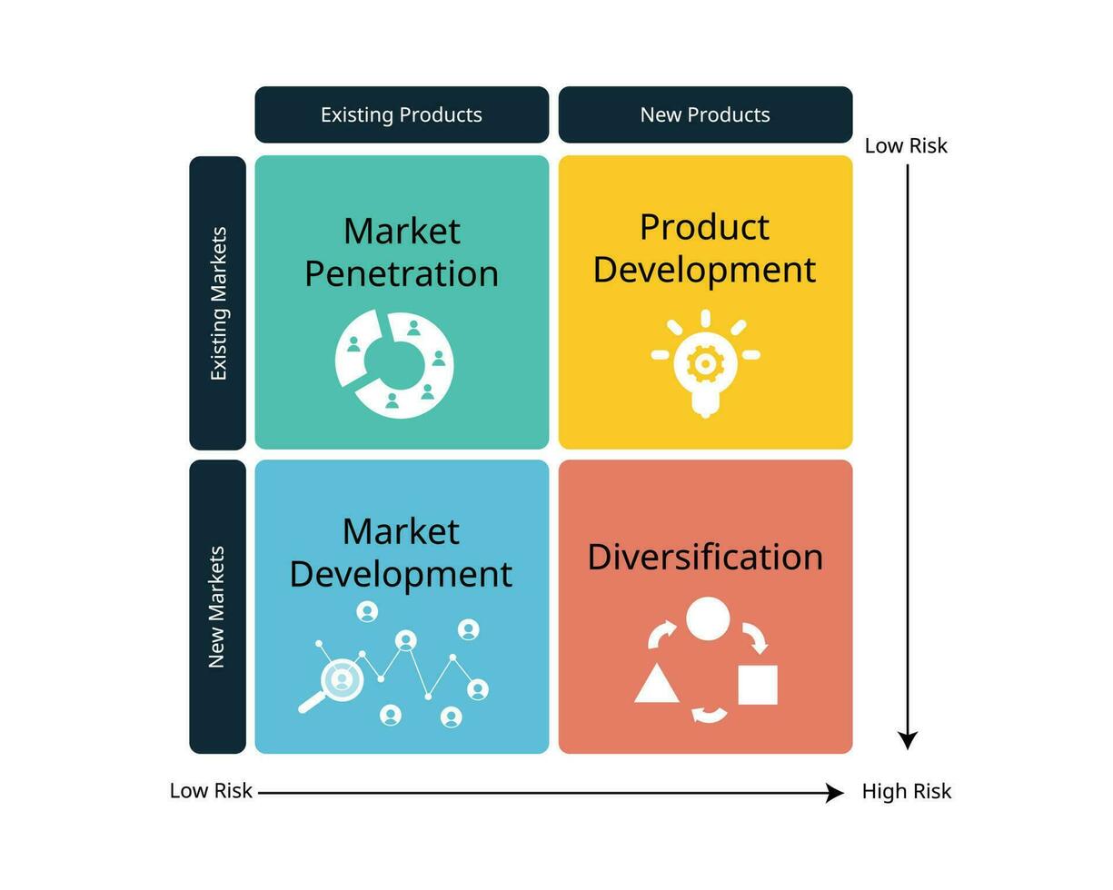 el ansoff matriz o producto o mercado expansión cuadrícula es un herramienta usado por empresas a analizar y plan su estrategias para crecimiento vector