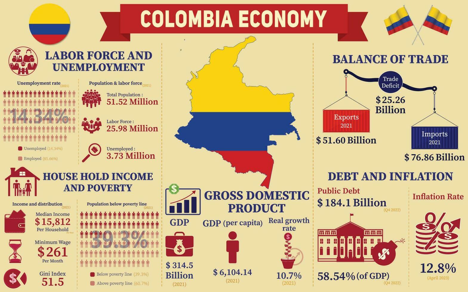 Colombia Economy Infographic, Economic Statistics Data Of Colombia charts Presentation. vector