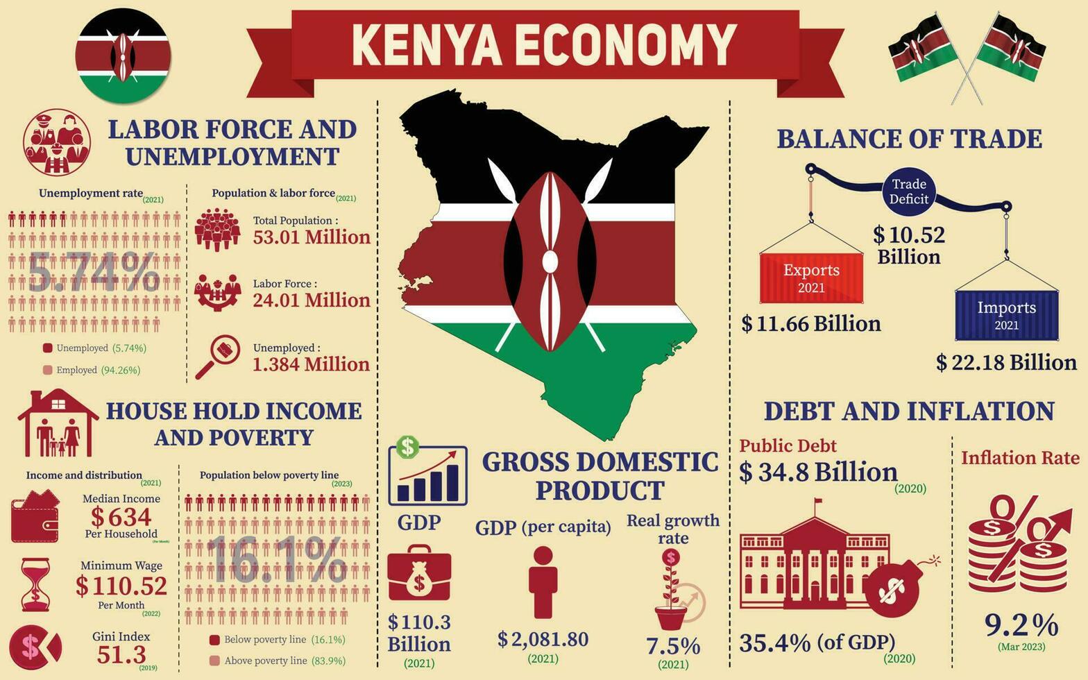 Kenia economía infografía, económico Estadísticas datos de Kenia cartas presentación. vector