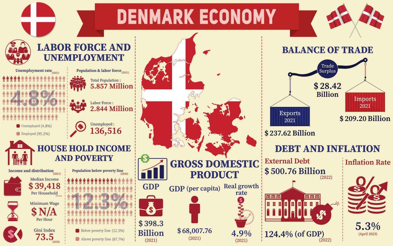 Denmark Economy Infographic, Economic Statistics Data Of Denmark charts Presentation. vector