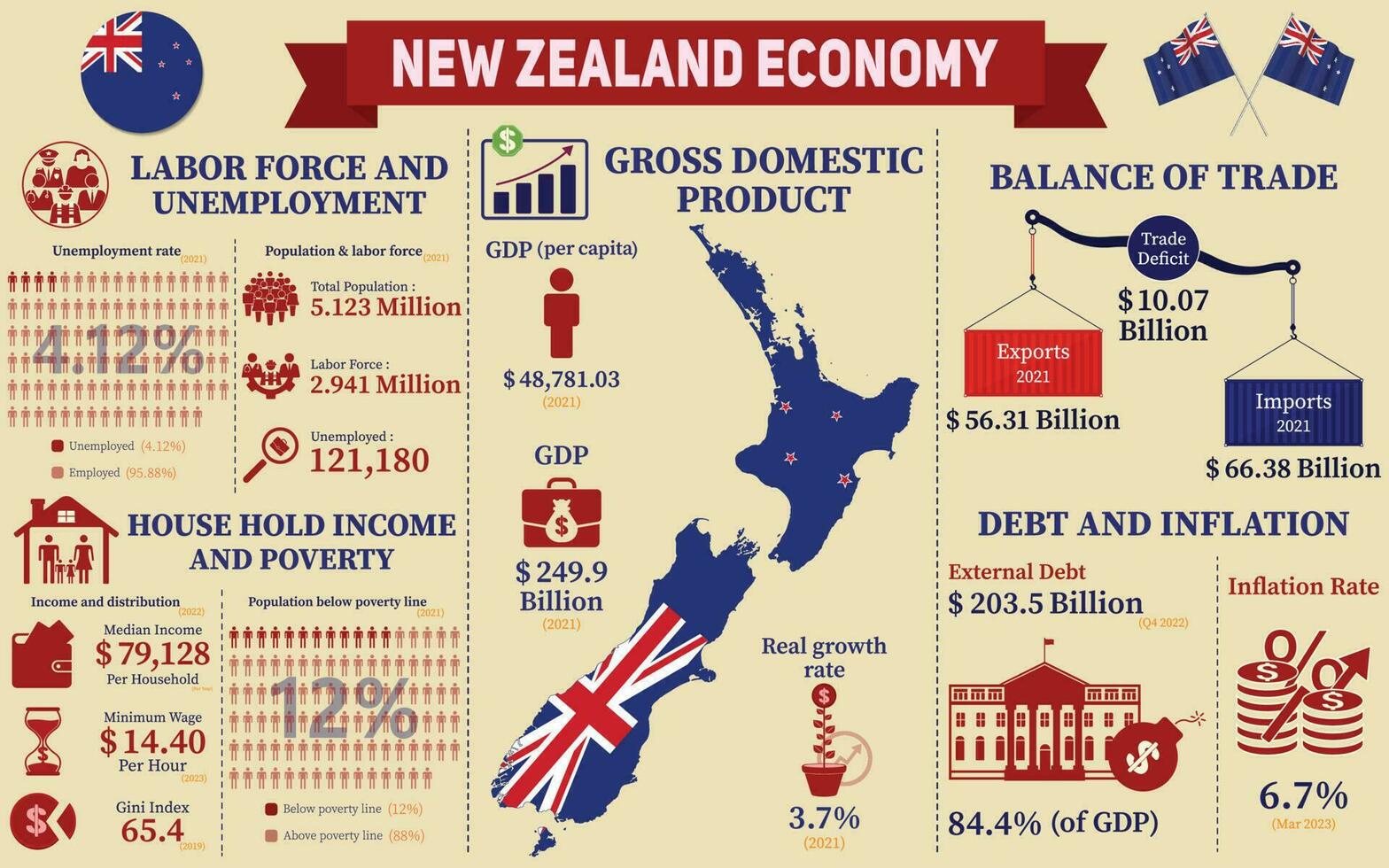 New Zealand Economy Infographic, Economic Statistics Data Of New Zealand charts Presentation. vector