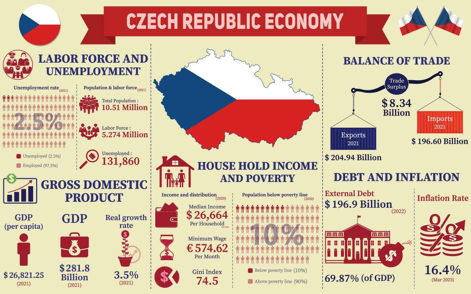 Czech Republic Economy Infographic, Economic Statistics Data Of Czechia Charts Presentation. vector
