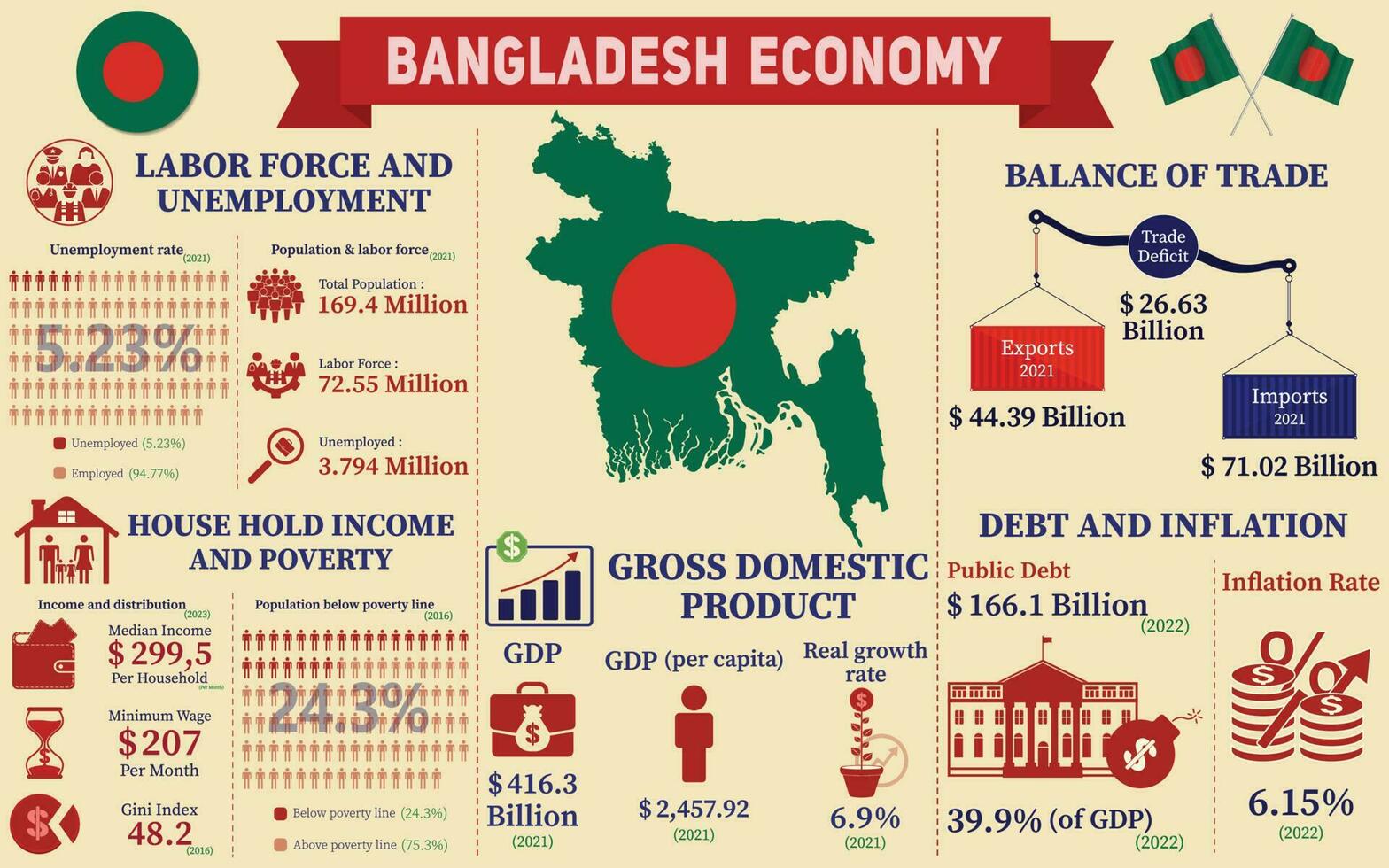 Bangladesh Economy Infographic, Economic Statistics Data Of Bangladesh charts Presentation. vector
