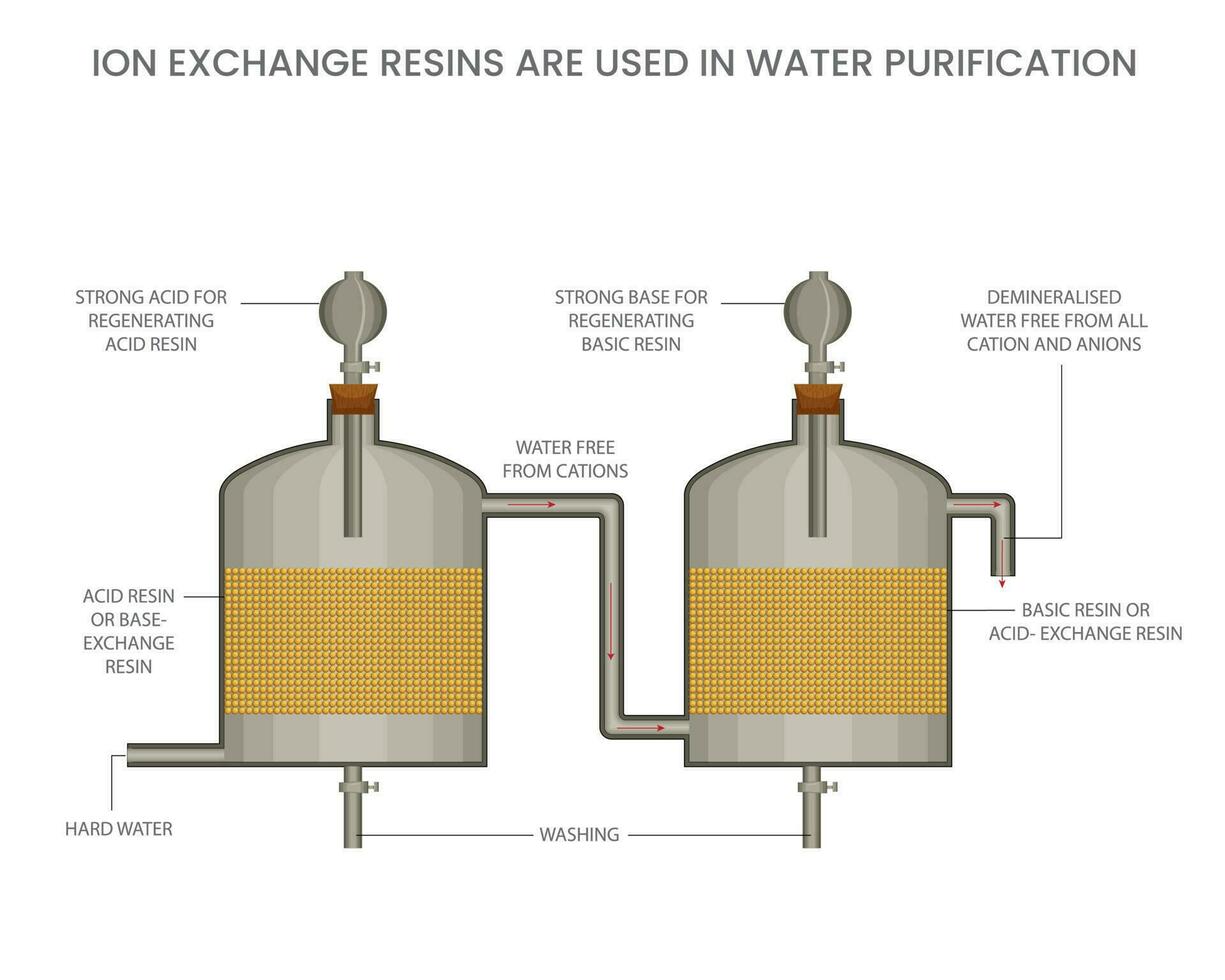 Ion exchange resin removes unwanted ions from water vector