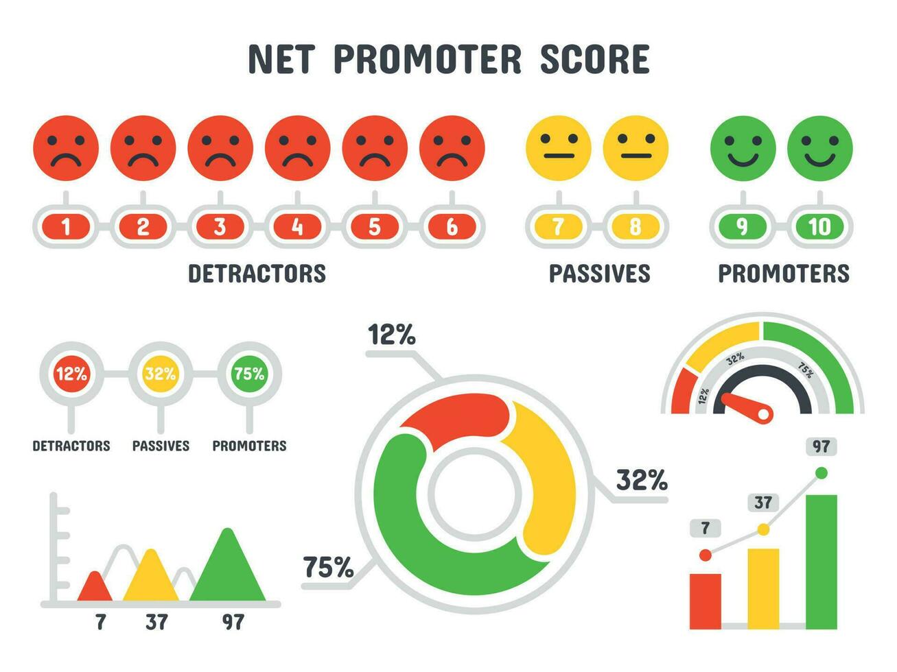 Net promoter score formula. NPS scale, promotion marketing scoring and promotional netting teamwork infographic isolated vector set