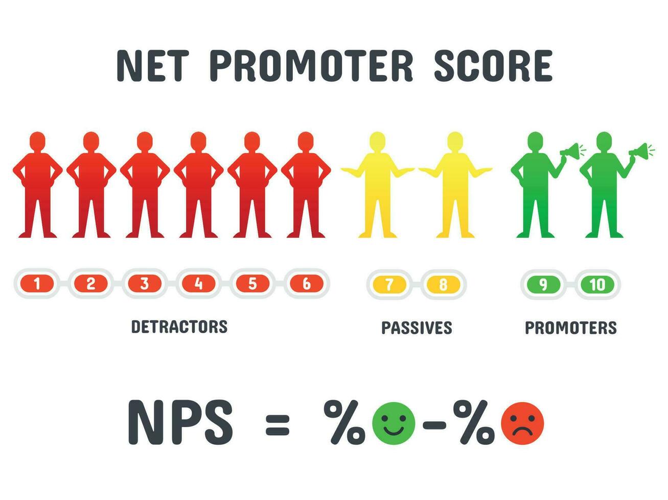 calculador nps fórmula. red promotor Puntuación puntuación, red promoción márketing y promocional red aislado vector concepto