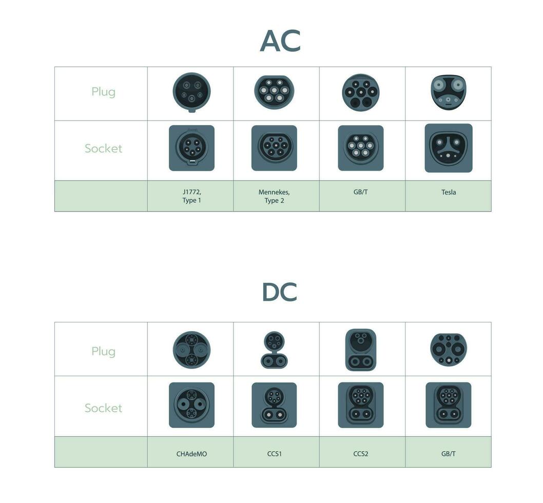 ev cargador tapones y cargando tipos de eléctrico vehículo tapones y enchufes puertos cargando enchufe conector tipos para eléctrico carros. hogar C.A alterno o corriente continua directo Actual rápido velocidad cargar. vector