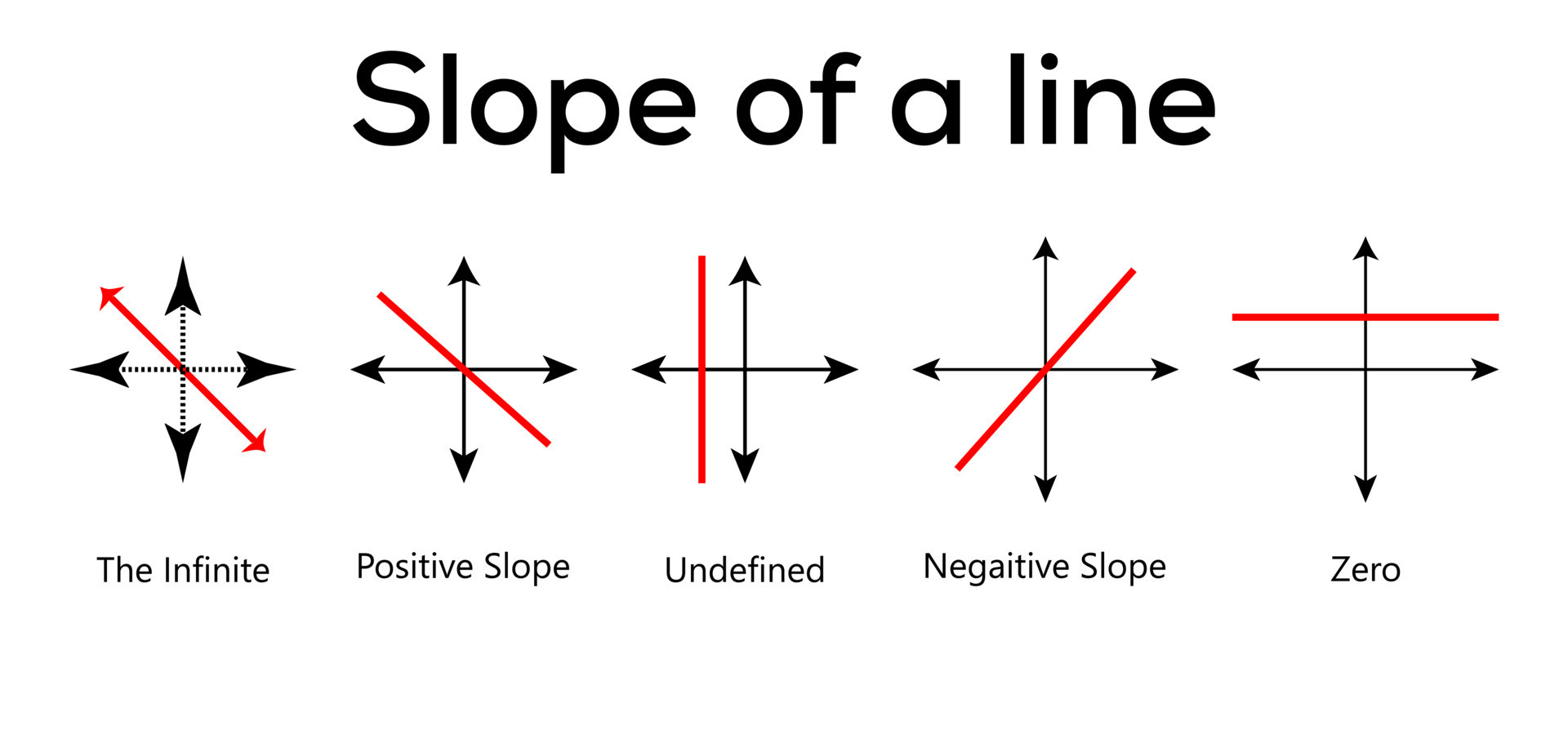 The Infinite Positive Undefined Slope Negative Zero Types Of Slope 