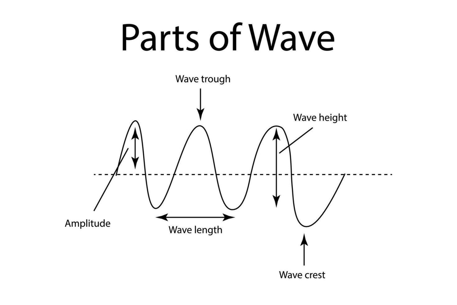 Waves Of The Basic Properties Vector Illustration Parts Of A Wave 