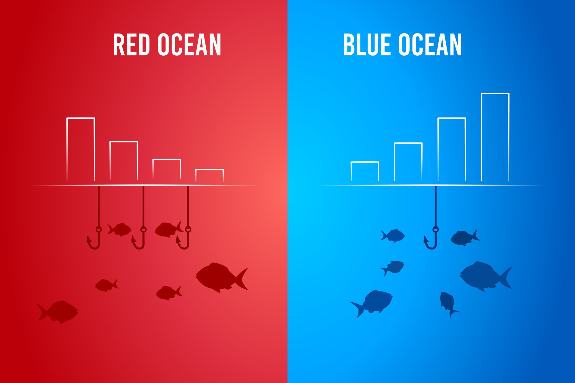 Red Ocean compares with Blue Ocean with the chart. Business marketing