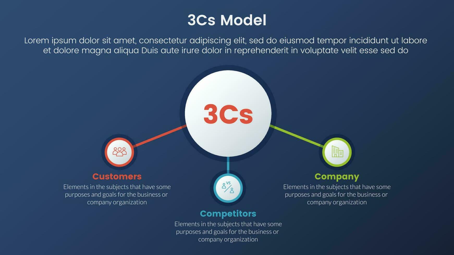 3cs model business model framework infographic 3 stages with center circle and related icon and dark style gradient theme concept for slide presentation vector