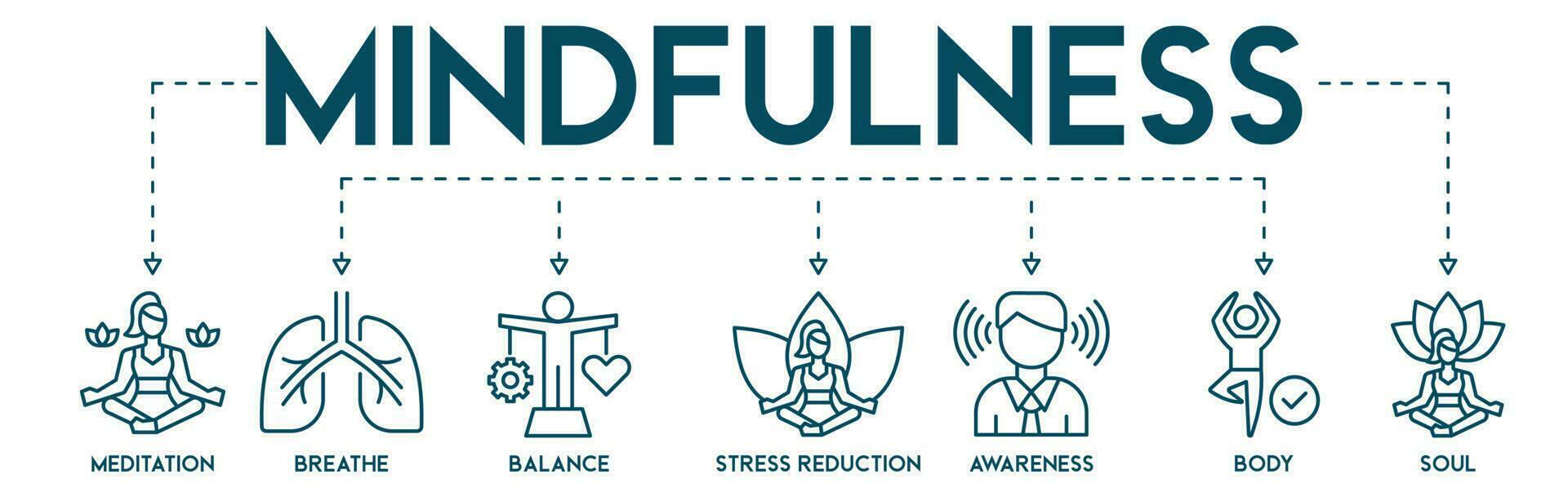 Mindfulness banner web icon vector illustration concept of spirituality, awareness, balance, and relaxation with an icon of meditation, breathe, stress reduction, body, and soul