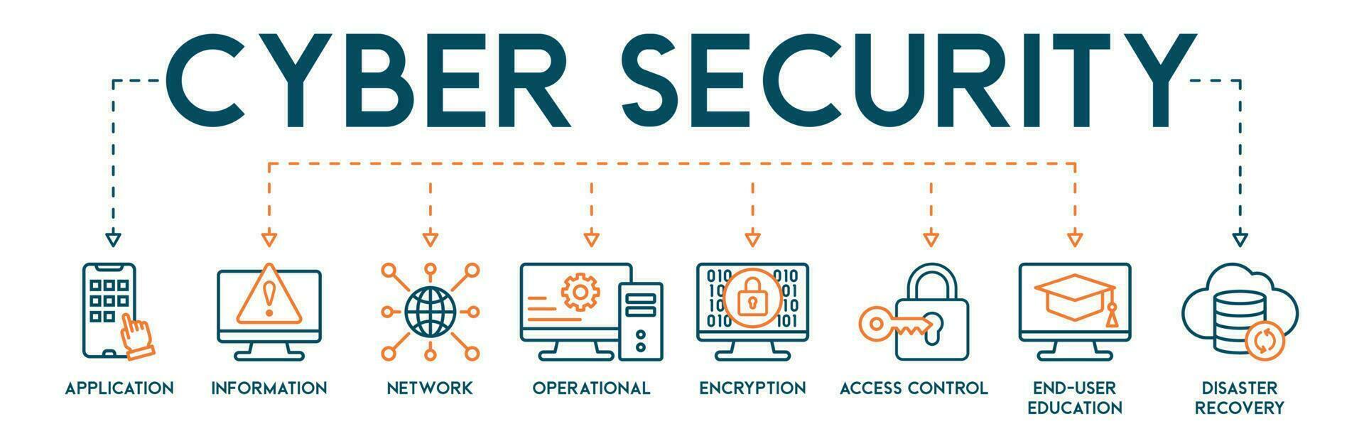 Cyber security banner web icon vector illustration concept with icon of application, information, network, operational, encryption, access control, end-user education and disaster recovery