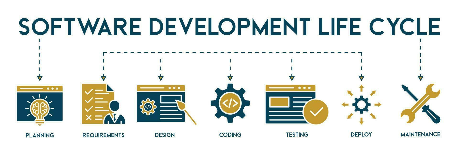 Software development life cycle banner web icon vector illustration concept of sdlc with icon of planning, requirements, design, coding, testing, deploy and maintenance