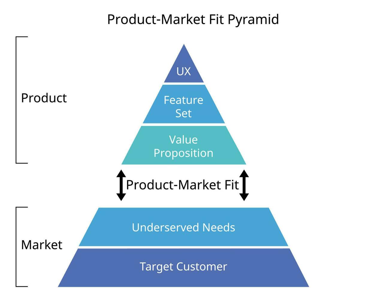 The Product Market Fit Pyramid is an actionable model that defines product-market fit using five key components vector