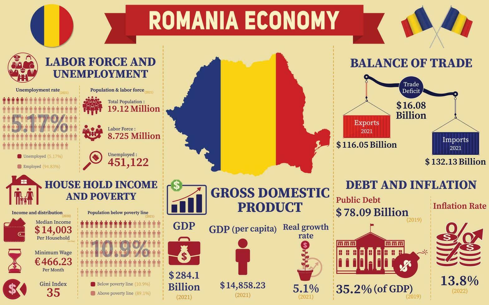 Romania Economy Infographic, Economic Statistics Data Of Romania charts Presentation. vector