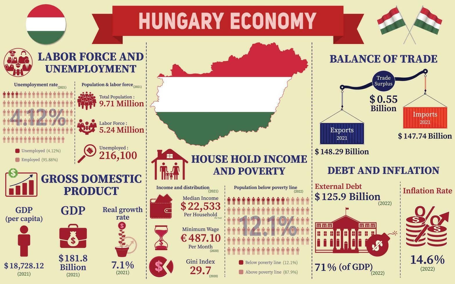 Hungría economía infografía, económico Estadísticas datos de Hungría cartas presentación. vector