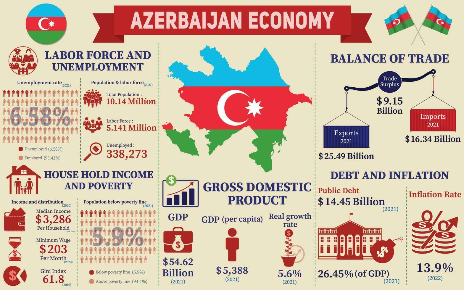 gdp of azerbaijan