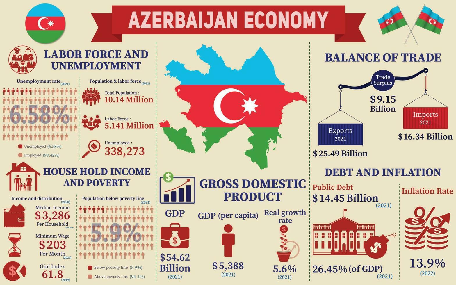 azerbaiyán economía infografía, económico Estadísticas datos de azerbaiyán cartas presentación. vector