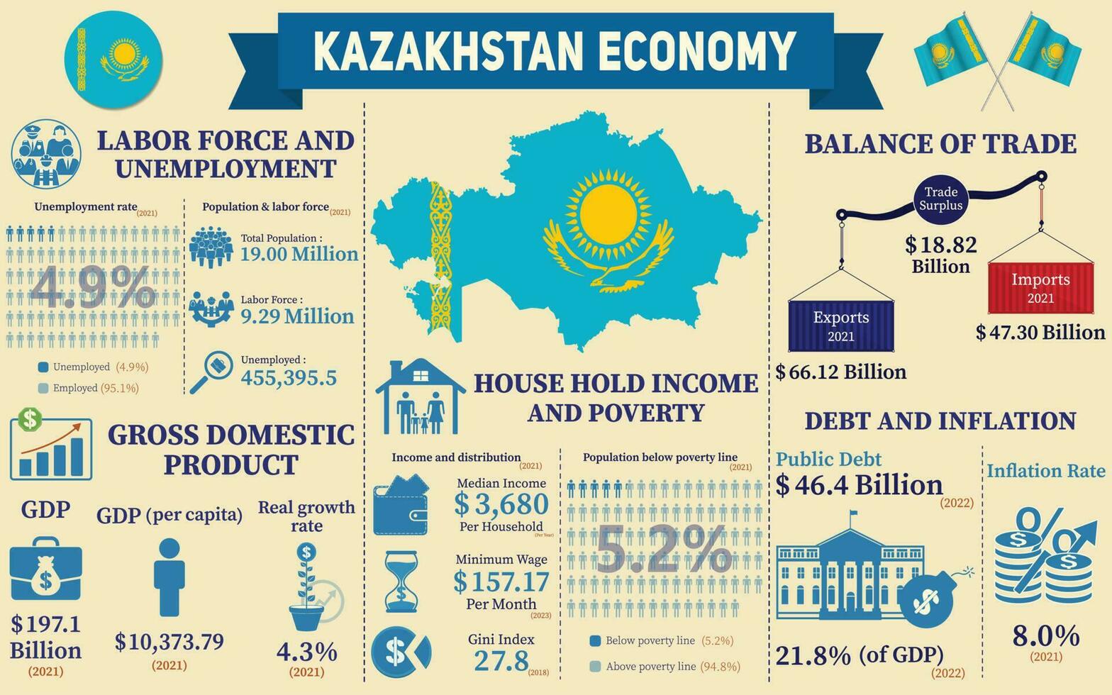 Kazakhstan Economy Infographic, Economic Statistics Data Of Kazakhstan charts Presentation. vector