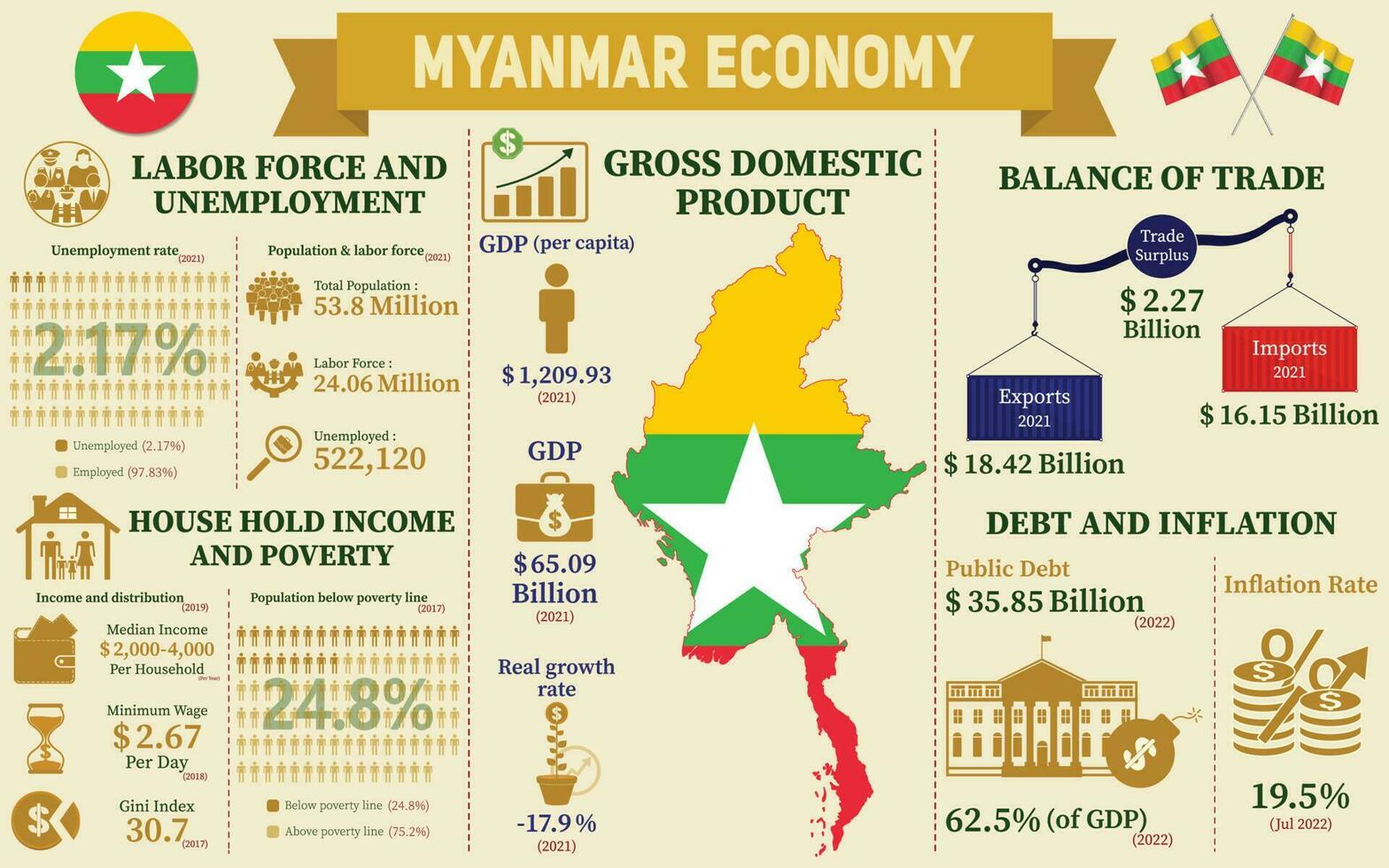 Myanmar Economy Infographic, Economic Statistics Data Of Burma charts Presentation. vector