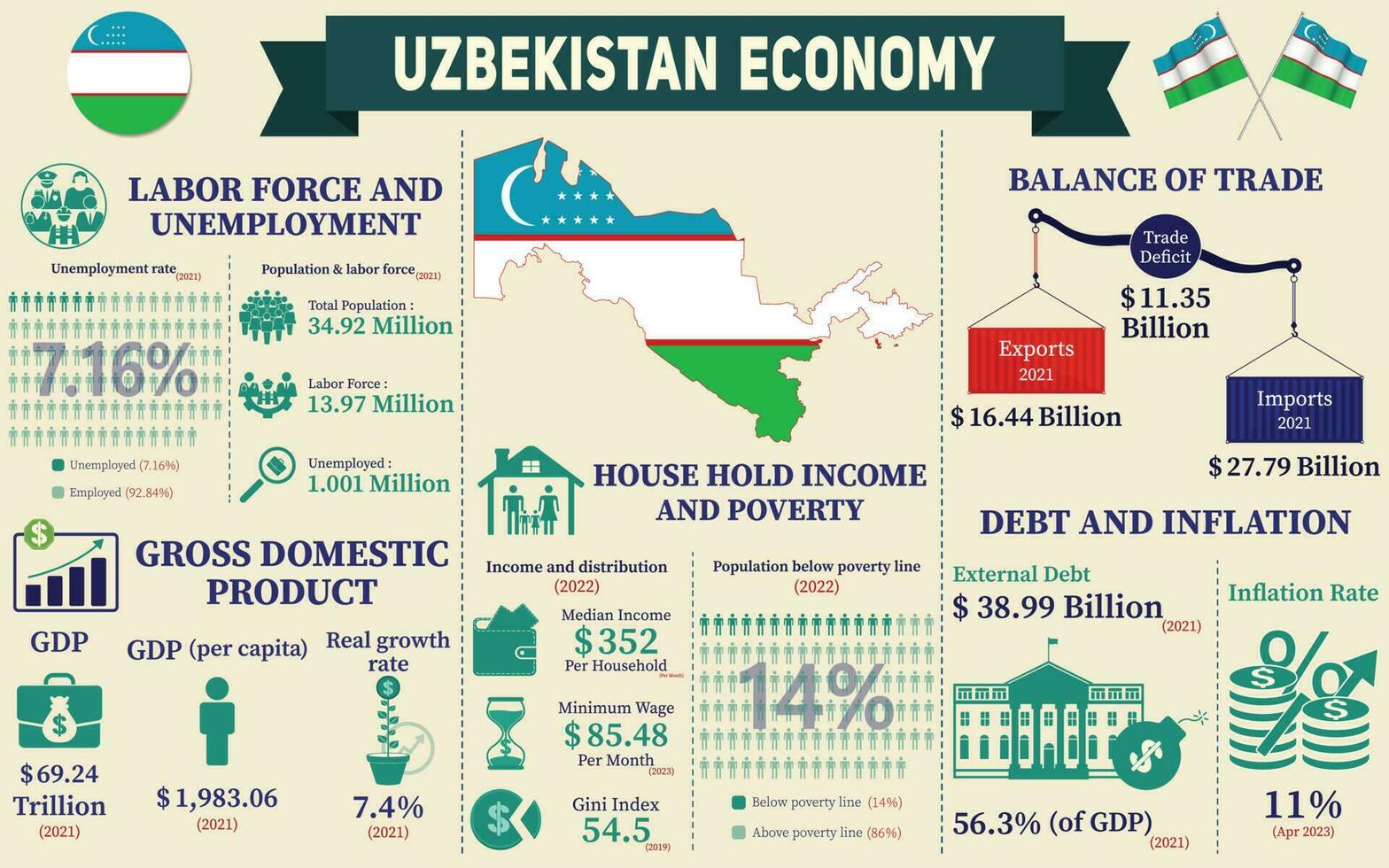 Uzbekistan Economy Infographic, Economic Statistics Data Of Uzbekistan charts Presentation. vector