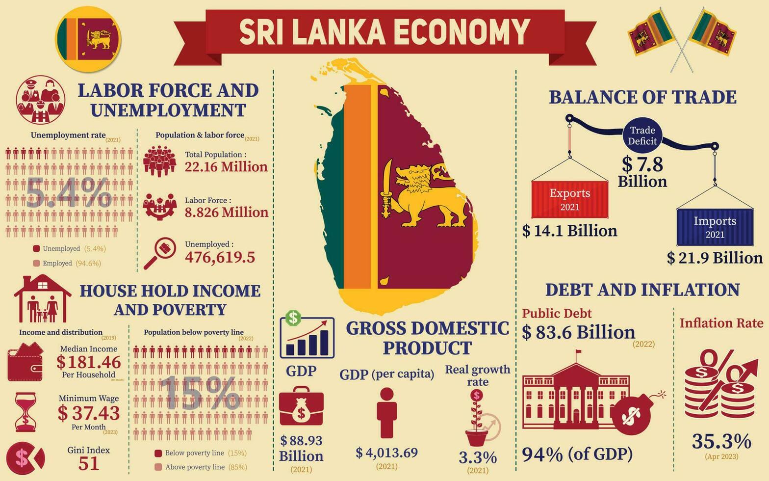 sri lanka economía infografía, económico Estadísticas datos de sri lanka cartas presentación. vector