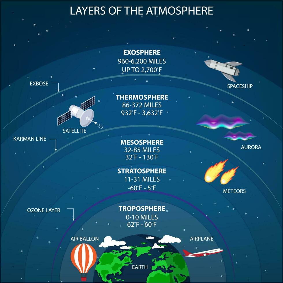 el capas de el atmósfera, troposfera, estratosfera, mesosfera, termosfera, exosfera vector