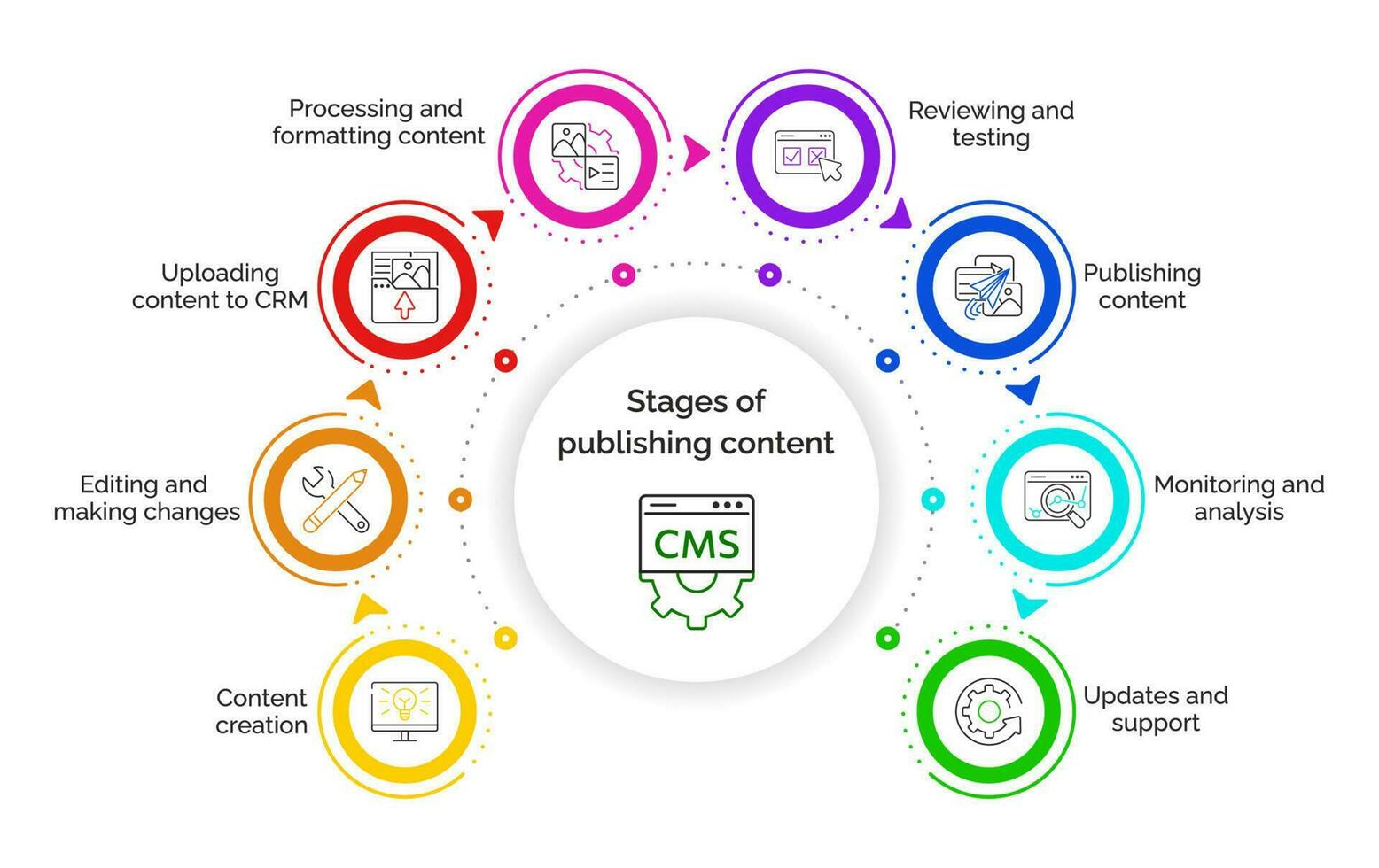 CMS concept. Stages of publishing content using CMS. Chart with keywords and icons. Website management software for publishing content, edit, seo optimization, setting, support. Infographics. Vector