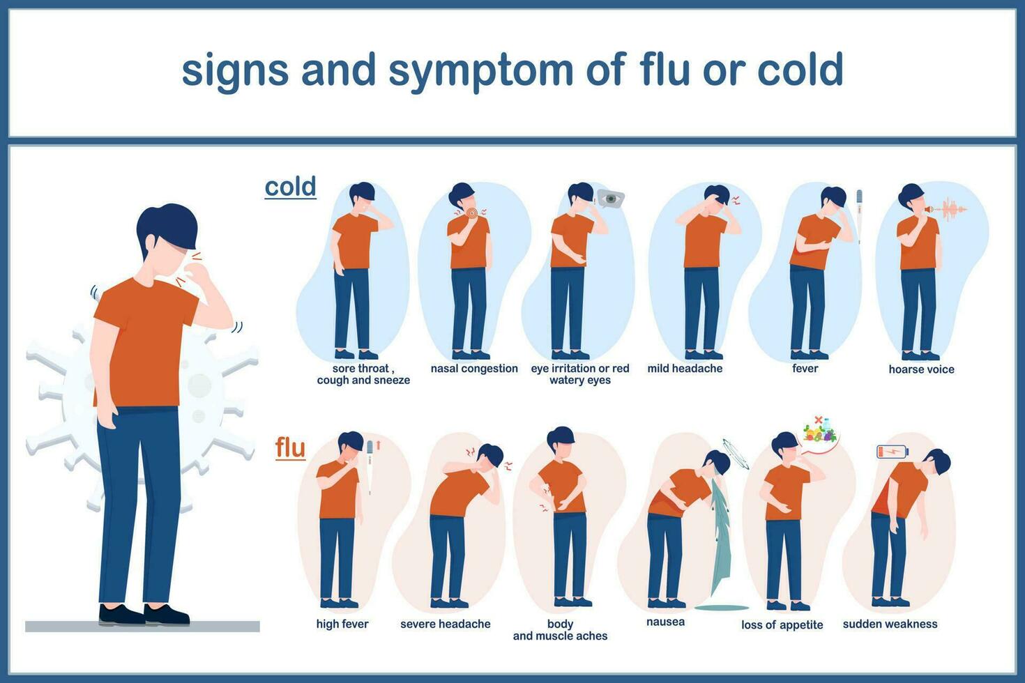 diferencia de síntomas Entre común frío y gripe, adulto hombre vistiendo naranja camisa y oscuro azul pantalones en diferente síntomas cuando teniendo frío y gripe. vector ilustración concepto para salud cuidado.