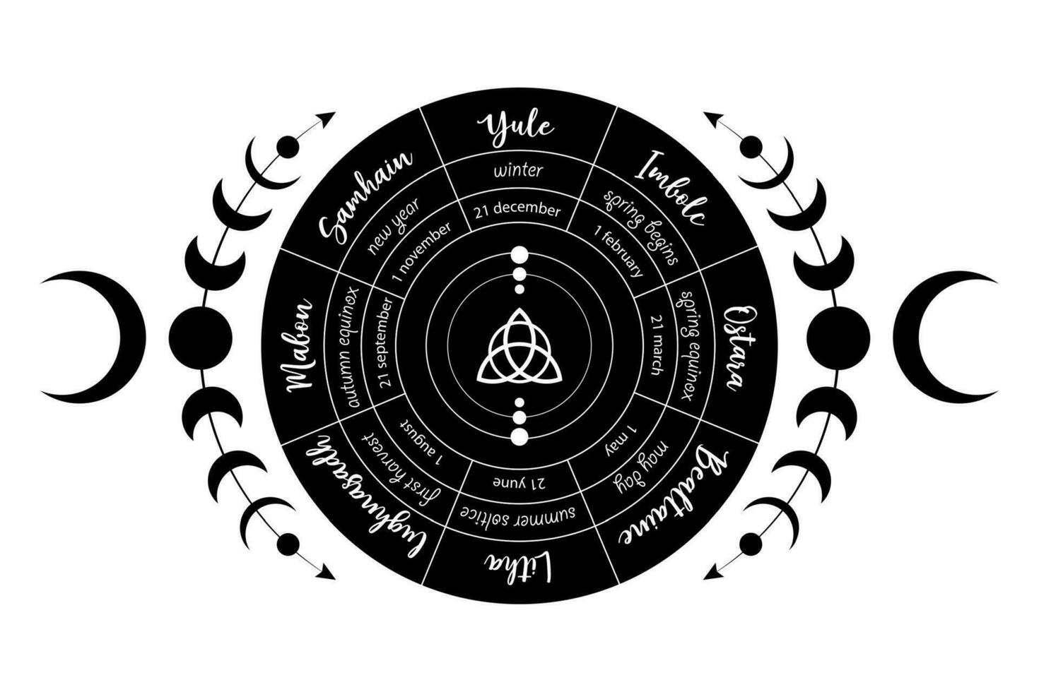 wheel of the Year is an annual cycle of seasonal festivals. Wiccan calendar and holidays. Compass with in the middle Triquetra symbol from charmed celtic. Vector isolated on white background