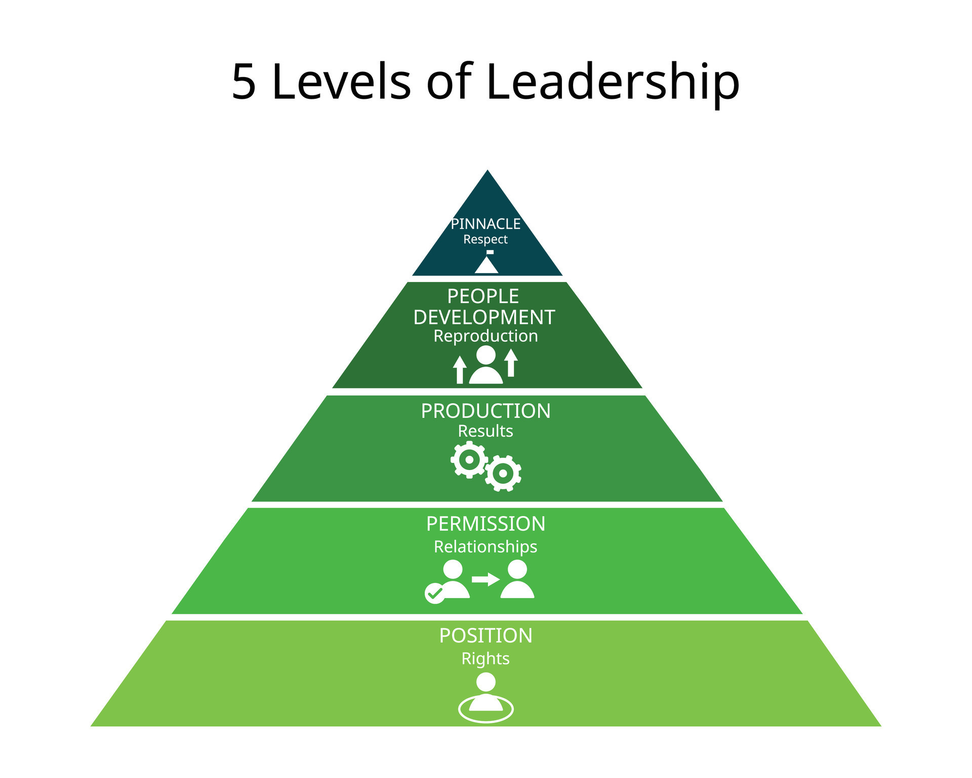 Leadership Levels