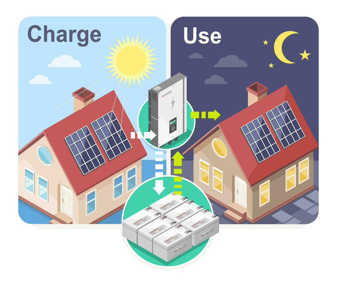 cómo solar célula fuera de la red casa sistema trabajo cargar y utilizar isométrica diagrama fácil entender infografía concepto dibujos animados vector