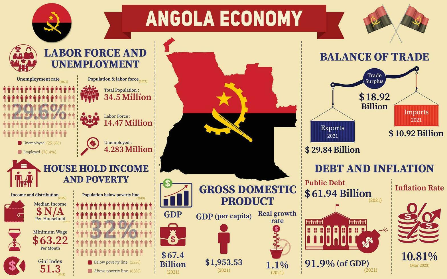 Angola Economy Infographic, Economic Statistics Data Of Angola Charts Presentation. vector
