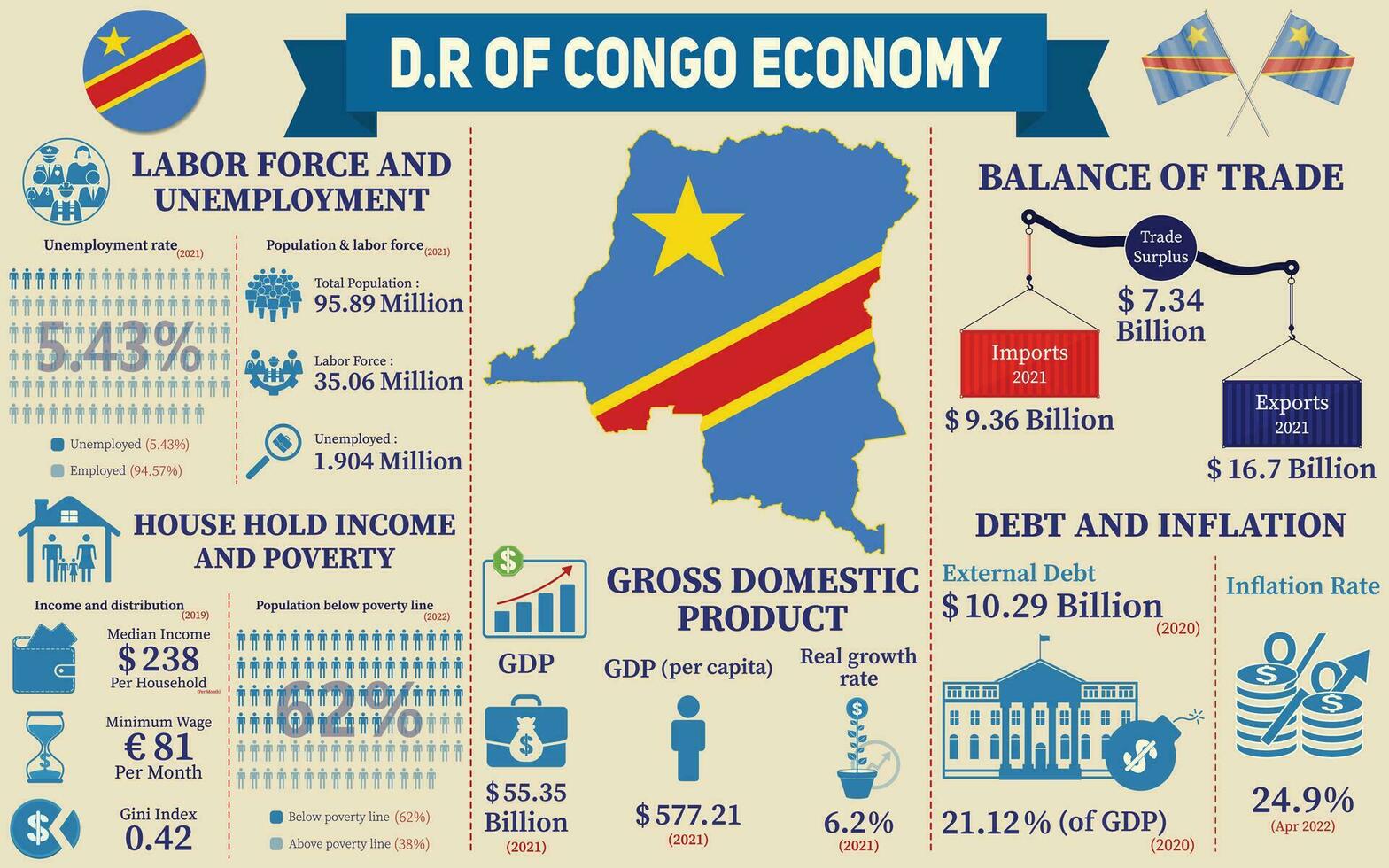 Democratic Republic Of The Congo Economy Infographic, Economic Statistics Data Of DRC charts Presentation. vector