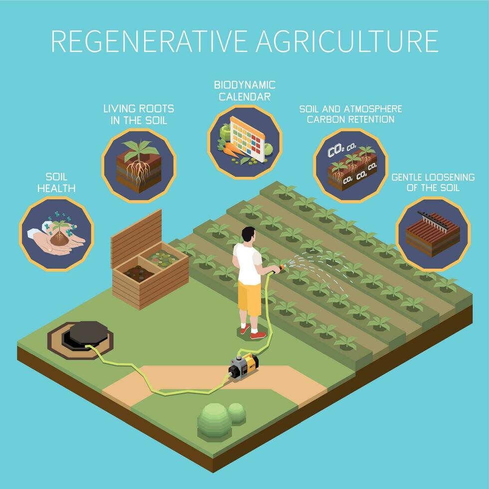 Regenerative Agriculture Isometric vector