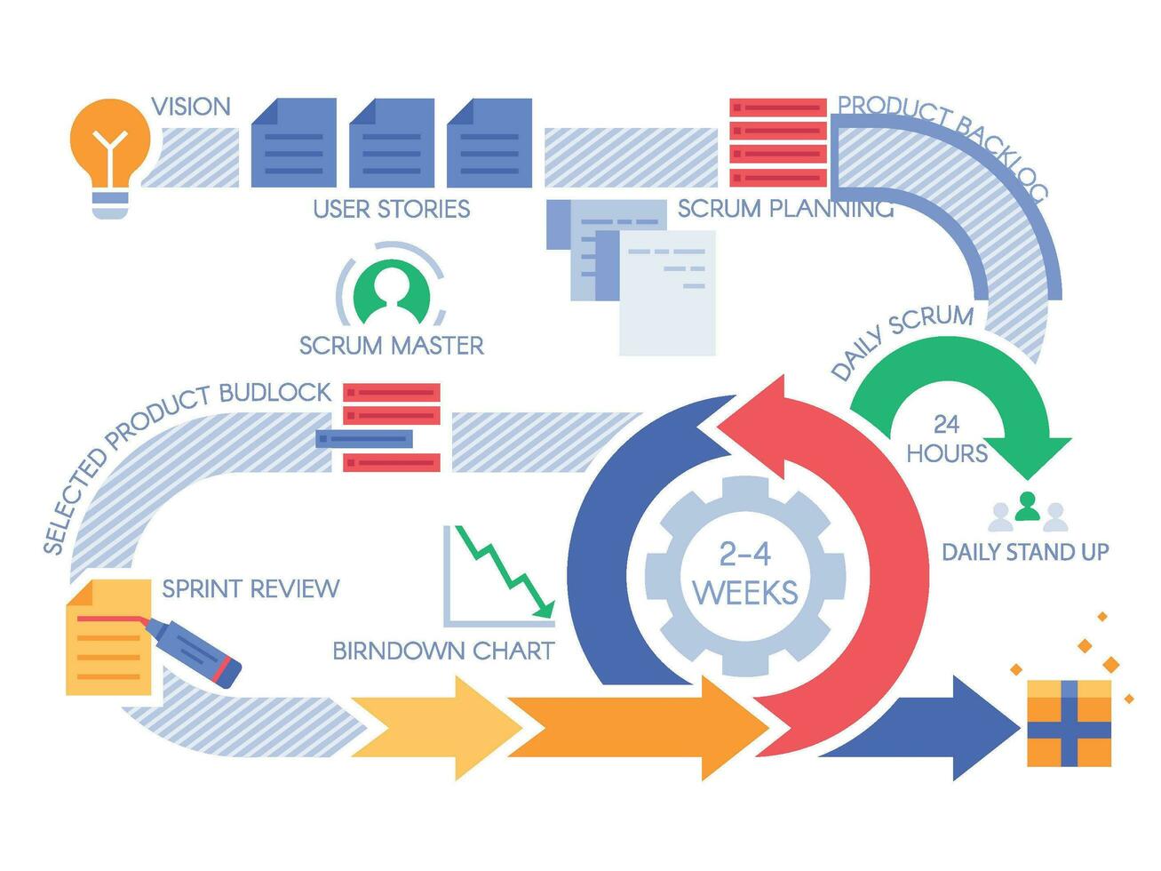 melé ágil proceso infografía. proyecto administración diagrama, proyectos metodología y desarrollo equipo flujo de trabajo vector ilustración