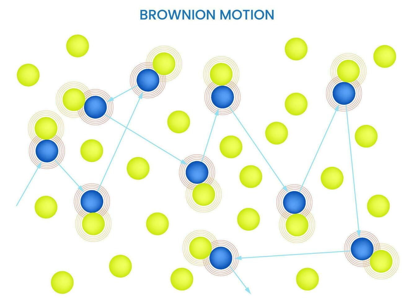 Brownian motion, Random movement of particles due to molecular collisions vector