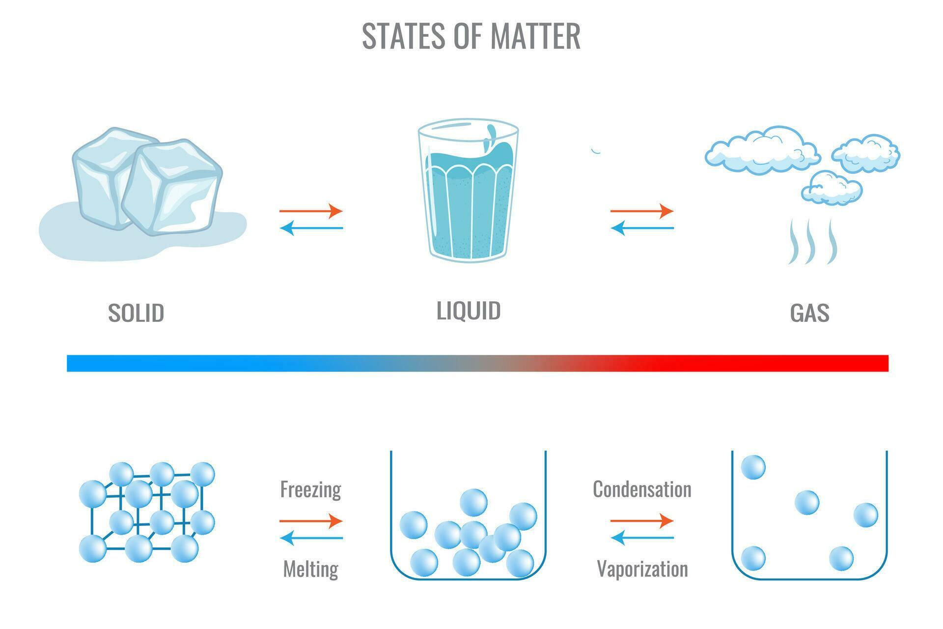 Three different States of matter solid, liquid and gasuas state. Inter