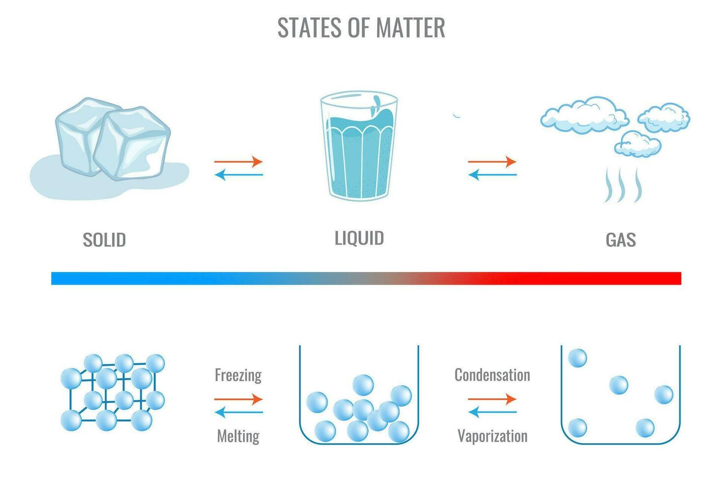 Three different States of matter solid, liquid and gasuas state. Inter change of state of matter vector