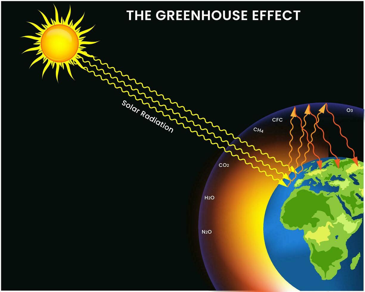 Greenhouse effect, Gases trap heat, warming Earth vector