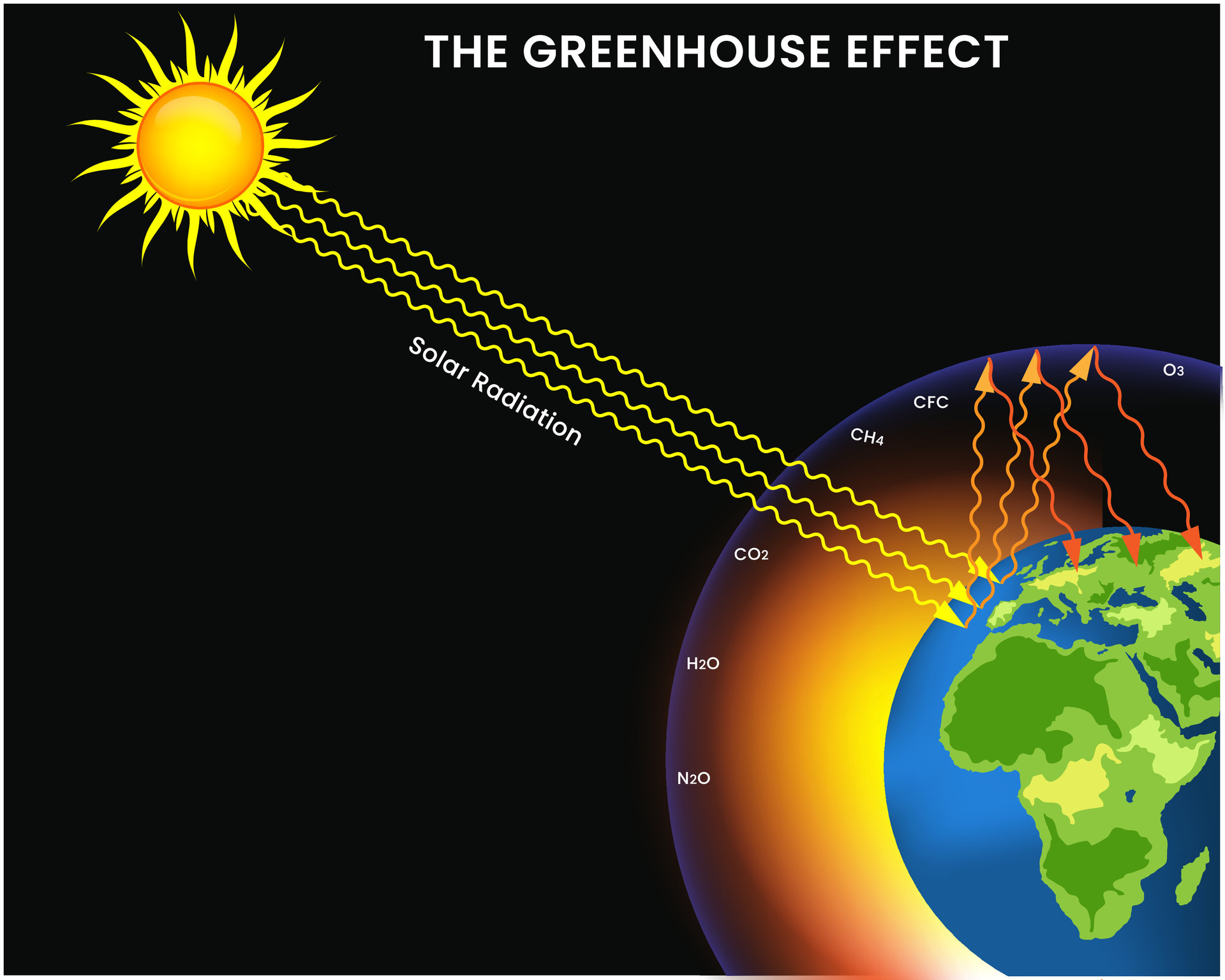 Greenhouse effect, Gases trap heat, warming Earth 25260618 Vector Art