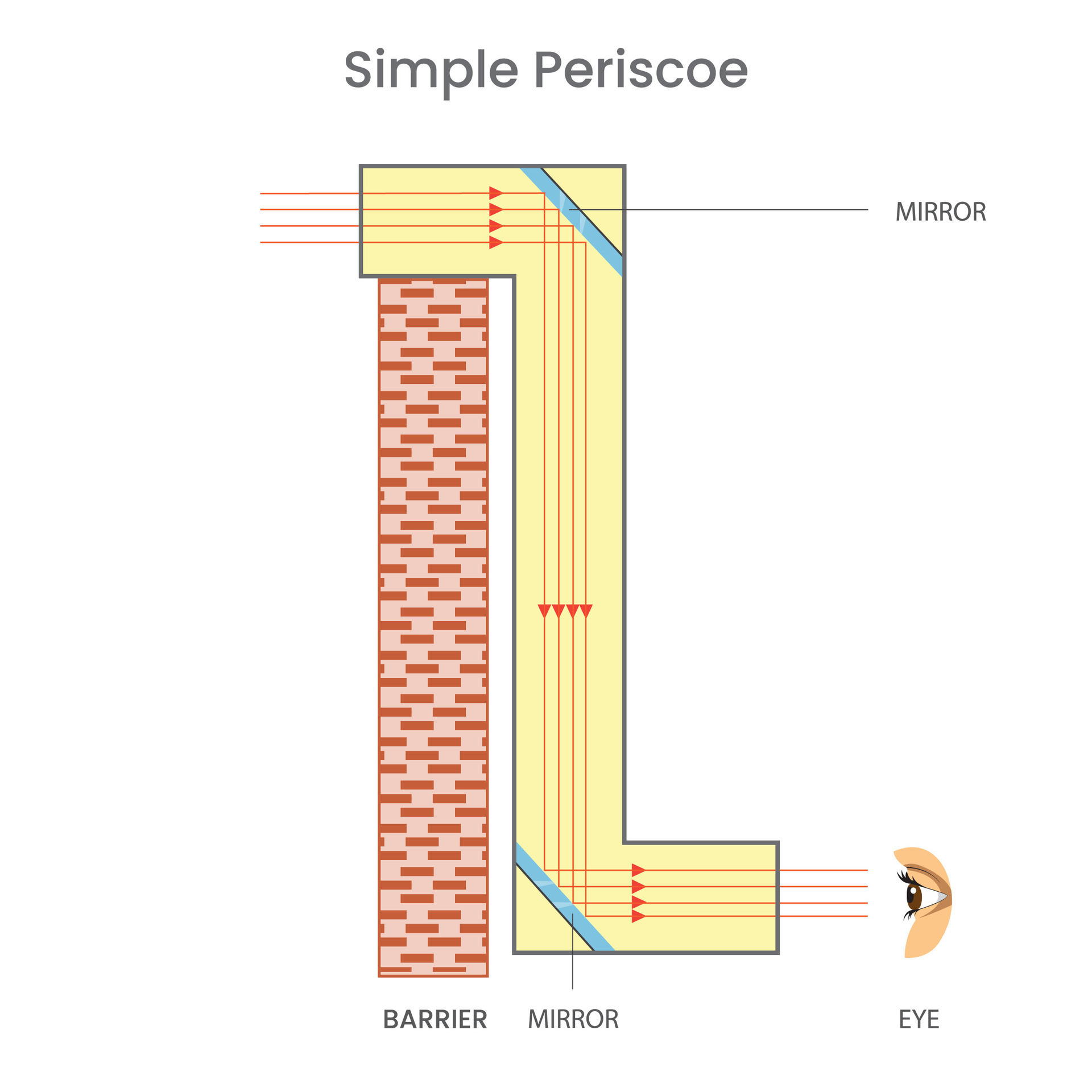 principle-diagram-of-a-simple-periscope-25260621-vector-art-at-vecteezy