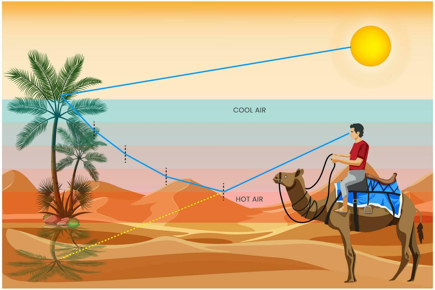 Desierto milagro, óptico espejismo, parecido a agua o objetos, causado por ligero refracción vector