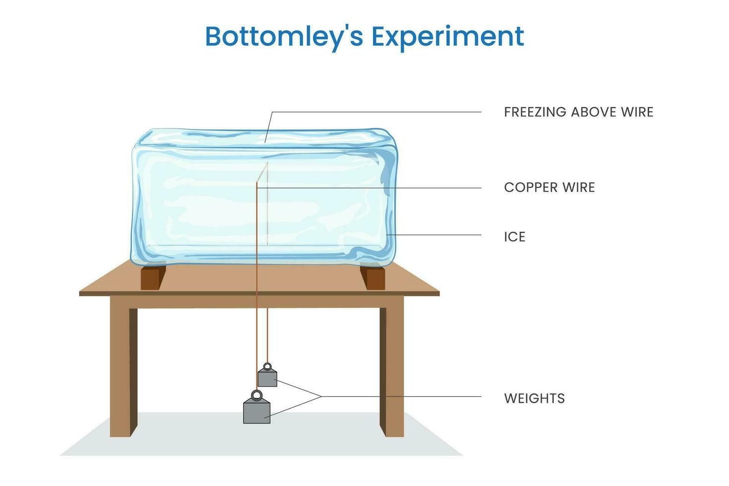 The regelation of ice, experiment done by Bottomley vector