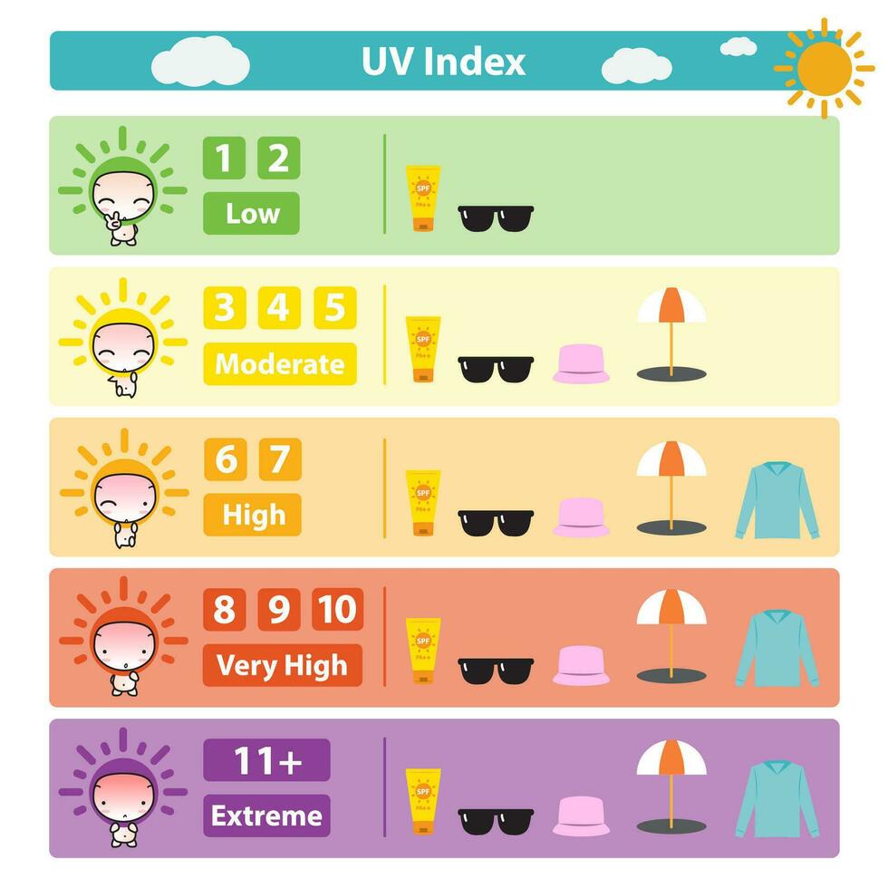 Infographic of UV index guideline to sun protection vector on white background. Cute cartoon character of UV index chart illustration.