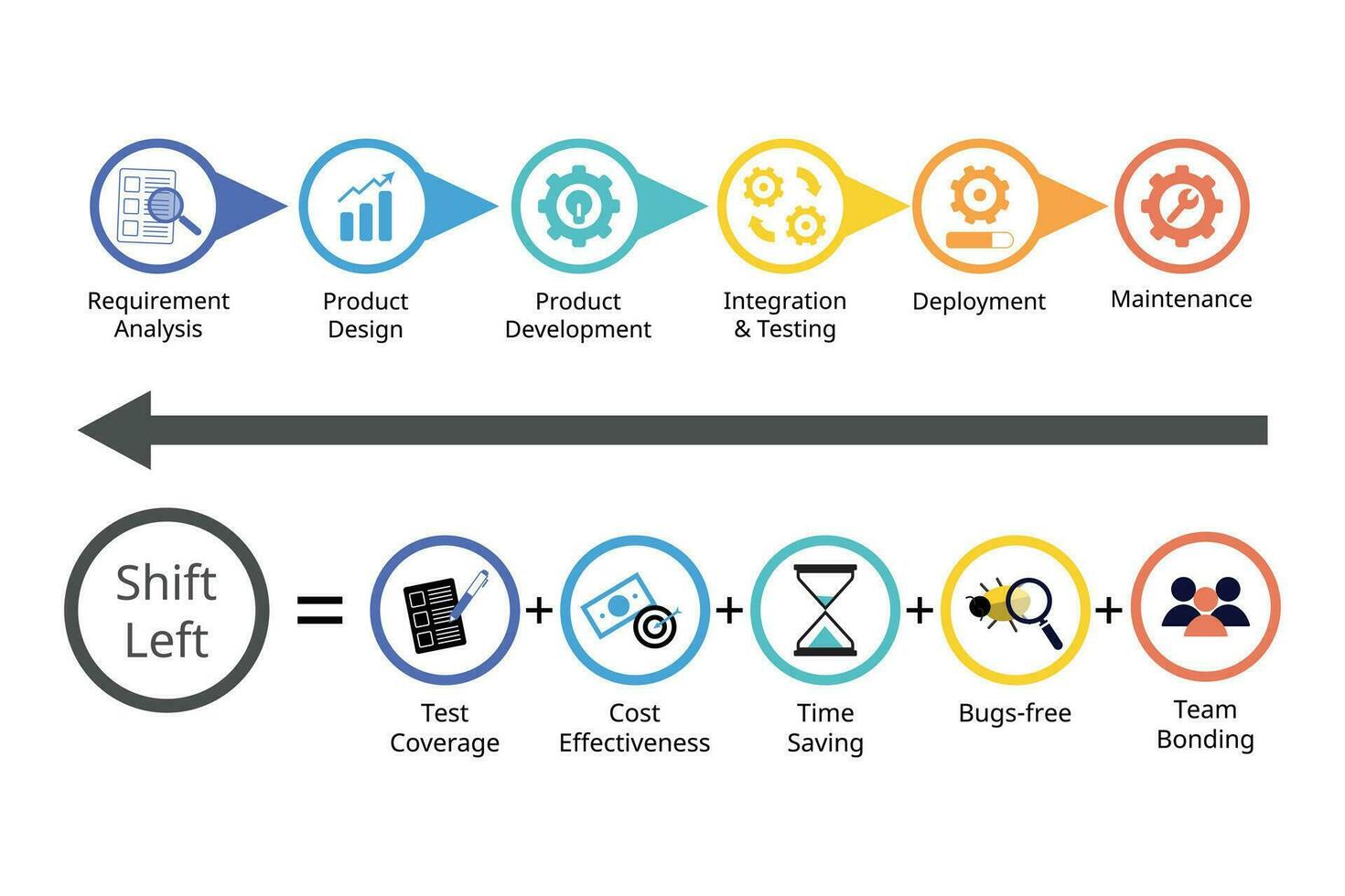 Shift left testing approach is the practice of moving testing, quality