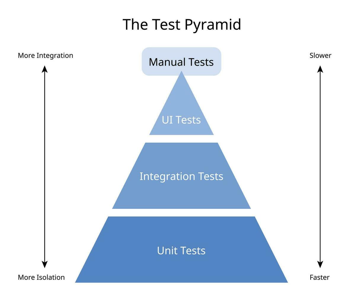 Test Pyramid with User Interface Tests, Integration Tests and Unit Tests vector