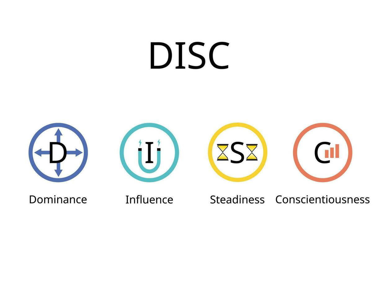 DISC assessment model for four main personality profiles of Dominance, influence, steadiness and conscientiousness vector