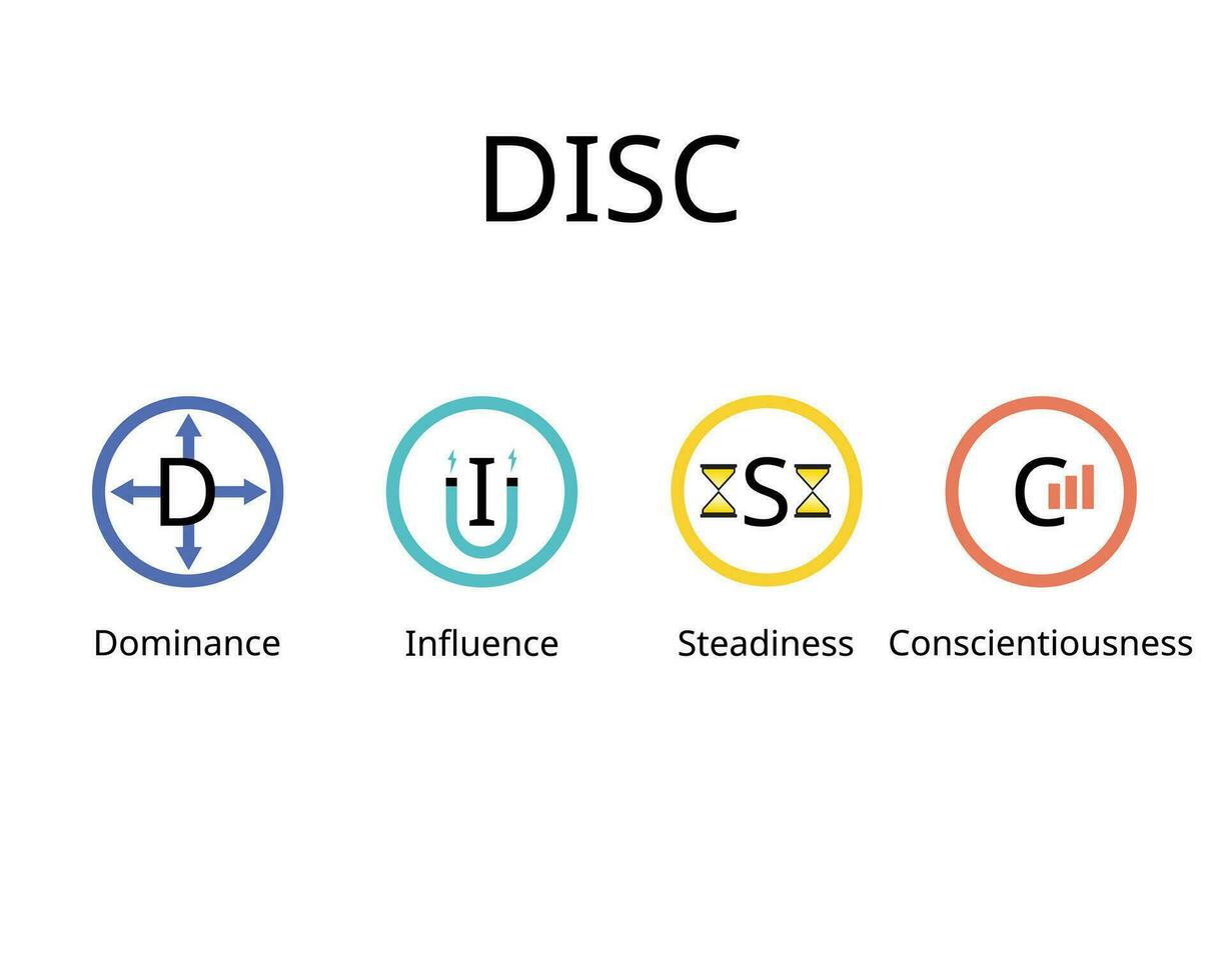 modelo de evaluación de disco para cuatro perfiles principales de personalidad de dominio, influencia, estabilidad y conciencia vector